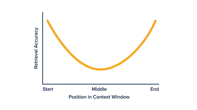 The 'Lost in the Middle' effect forms a distinct U-shaped accuracy curve as context length increases.
