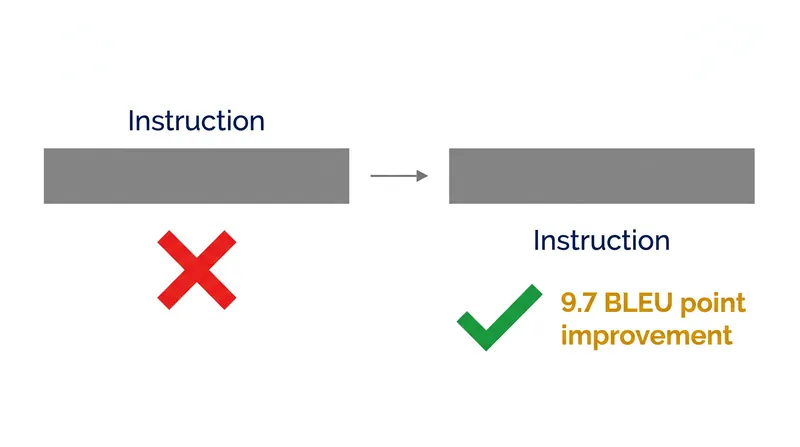 Shifting instructions to the end of a prompt significantly improves a model's ability to follow them.