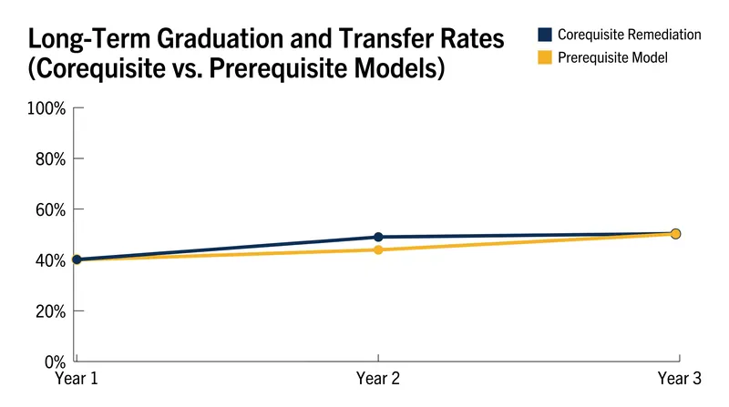 Despite early momentum, longitudinal data shows corequisite reform has null effects on third-year transfer and credential completion rates.