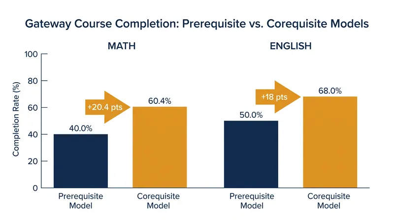 Corequisite models consistently drive a 15 to 20 percentage point increase in first-year gateway course completion.