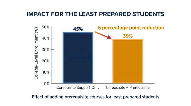 For the least prepared students, combining prerequisite courses with corequisite support actively reduces college-level enrollment.