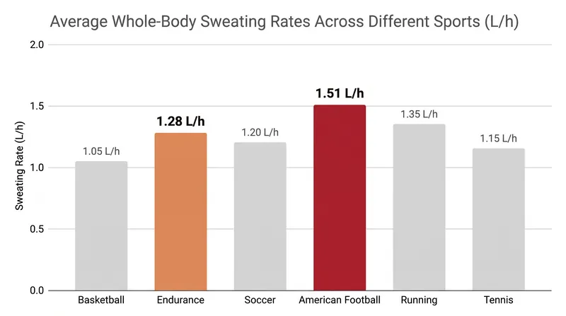Endurance athletes exhibit some of the highest sustained sweat rates across all sports.