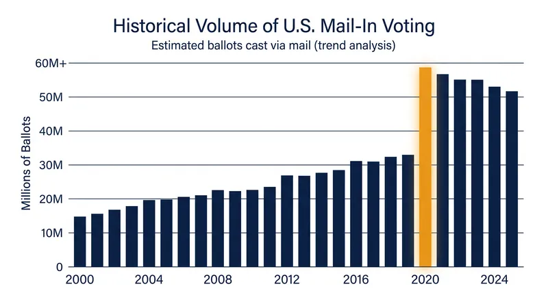Mail-in voting has become a primary method of ballot casting for tens of millions of Americans.