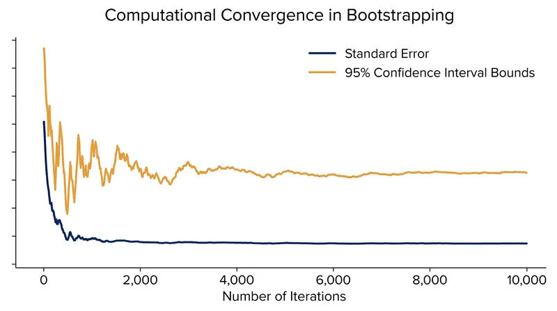 While standard errors stabilize quickly, confidence intervals require significantly more computational iterations to populate the distribution's tails.