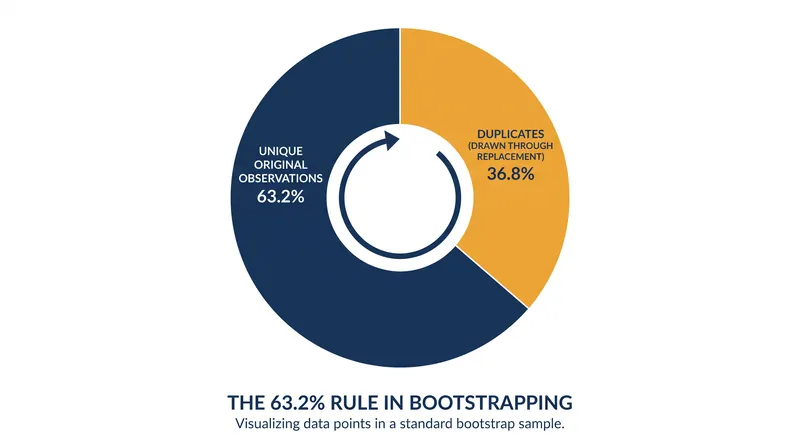 Because sampling occurs with replacement, a standard bootstrap sample omits roughly one-third of the original data points.