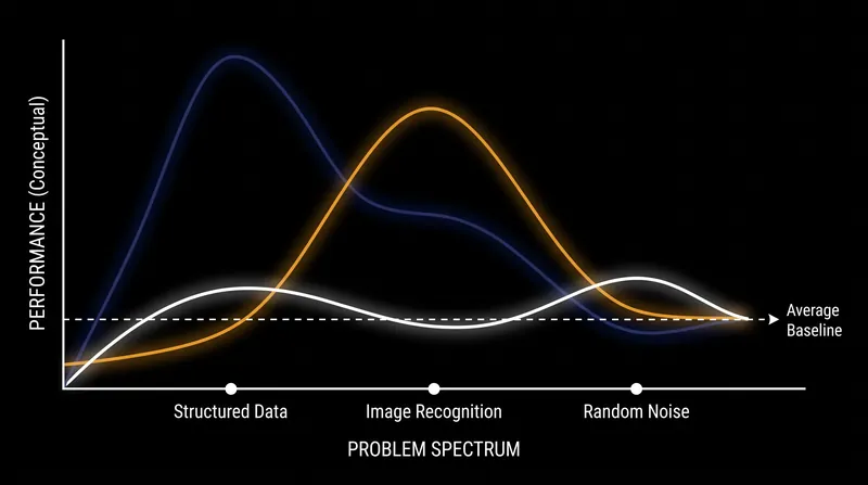 Algorithms achieve high performance only by specializing; their average performance across all possible problems remains mathematically identical.