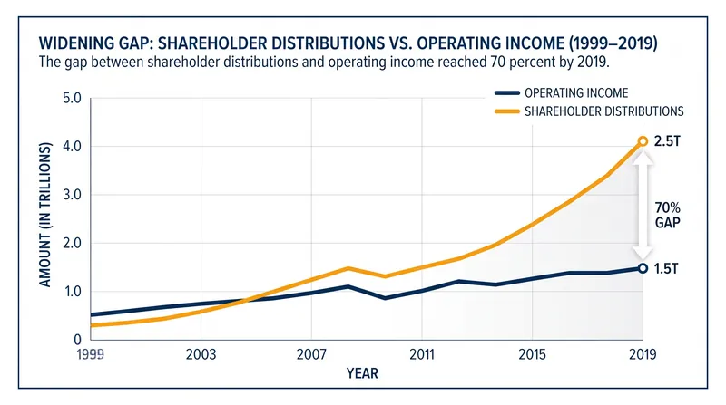 Shareholder distributions as a percentage of operating income have climbed steadily for highly profitable companies.