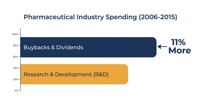 In specific sectors like pharmaceuticals, payouts have outpaced research and development spending.
