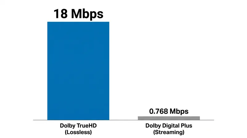 Lossless physical audio tracks consume nearly 23 times the bandwidth of compressed streaming audio.