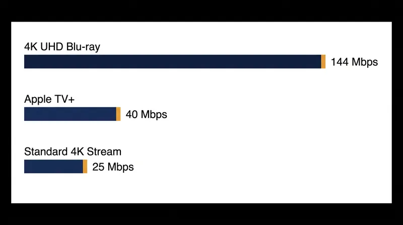 Maximum video bitrates across physical and streaming formats.