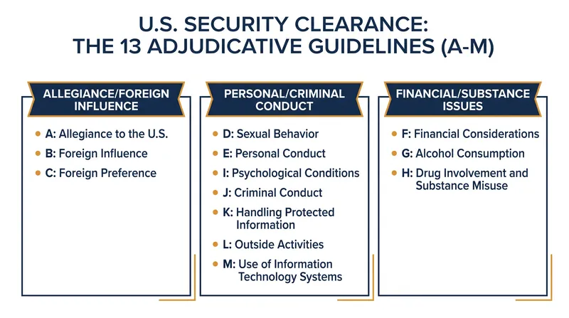 The 13 Adjudicative Guidelines established by SEAD 4 govern all U.S. security clearance determinations.