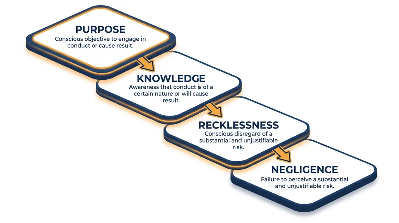 The four levels of criminal intent, ranked from highest to lowest culpability.