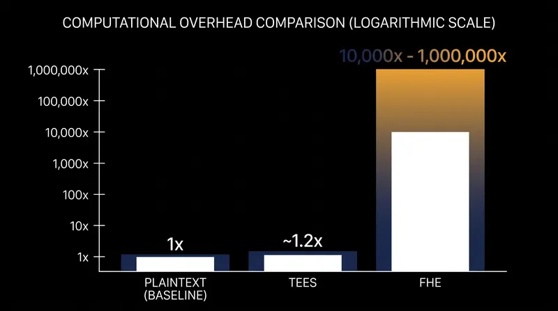 The performance penalty of FHE remains its primary barrier compared to hardware-based confidential computing.