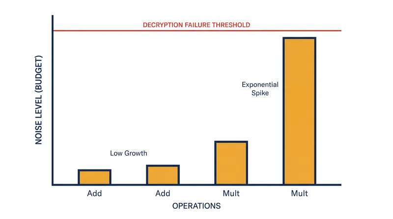 Every mathematical operation adds cryptographic noise to the ciphertext, limiting how many computations can be performed.