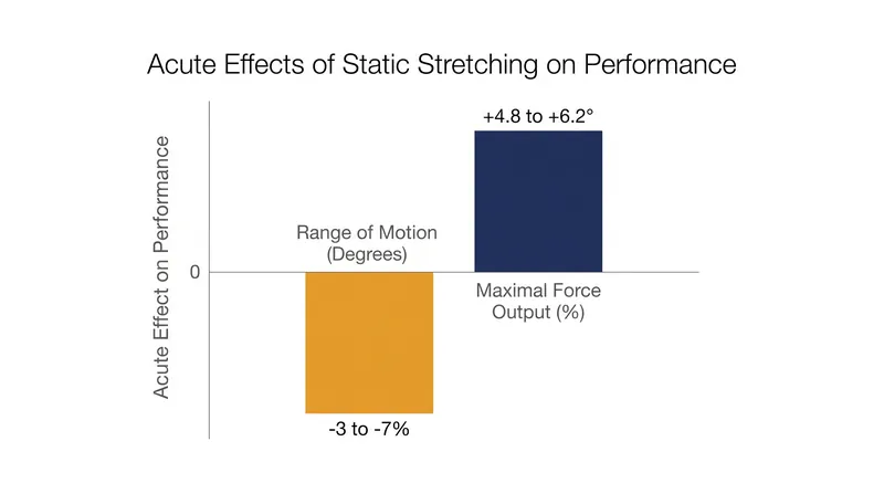 Activating the GTO yields greater flexibility but temporarily blunts maximal power output.