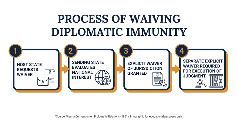Waiving immunity requires explicit authorization from the sending state, and jurisdiction does not automatically include the execution of a judgment.