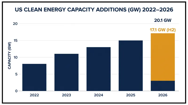 US clean power additions reached 17.1 GW in the first half of 2026, a 45% increase over the previous year.