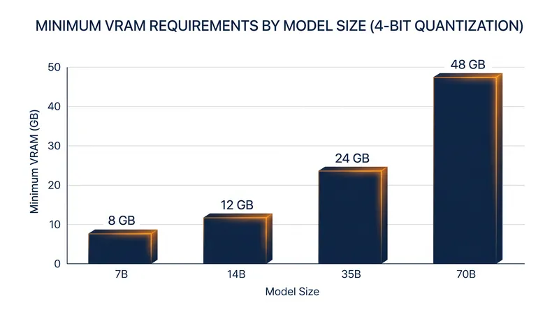 Minimum VRAM requirements scale aggressively as parameter counts increase.
