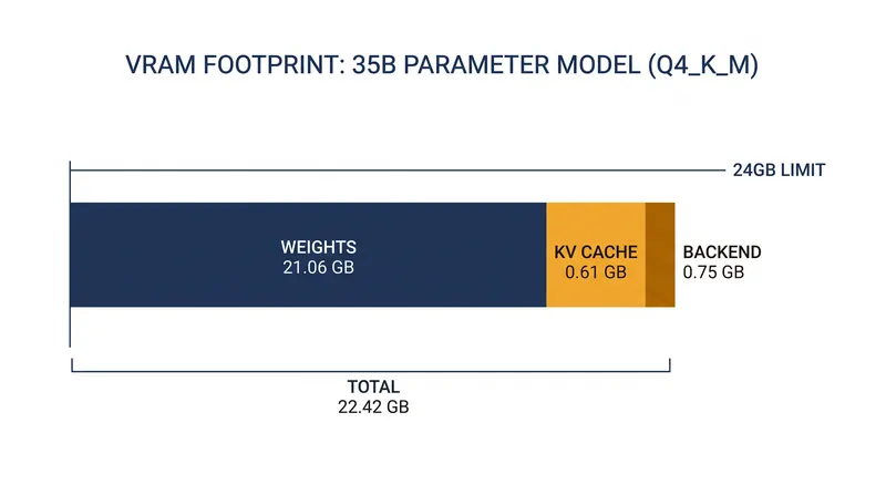 A 35B parameter model consumes 22.42 GB of VRAM, leaving just 1.58 GB of headroom on a 24 GB consumer GPU.