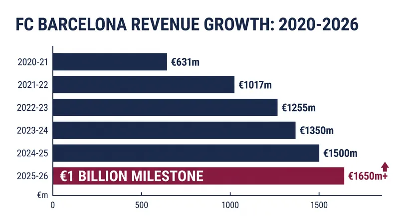 The club's revenue trajectory over the past three seasons.