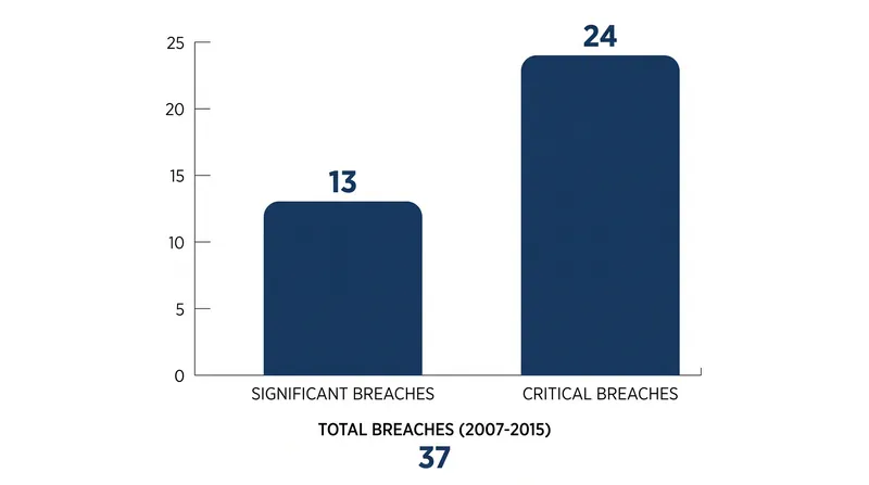 Between 2007 and 2015, the Department of Defense recorded 37 Nunn-McCurdy breaches.