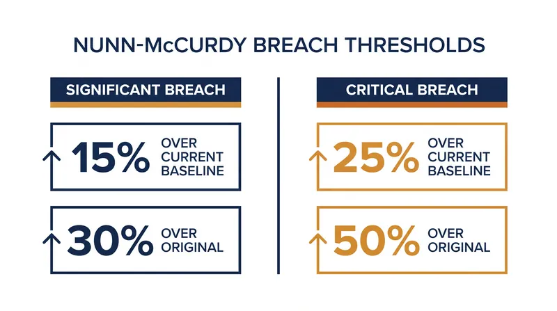 Statutory thresholds for significant and critical Nunn-McCurdy breaches.