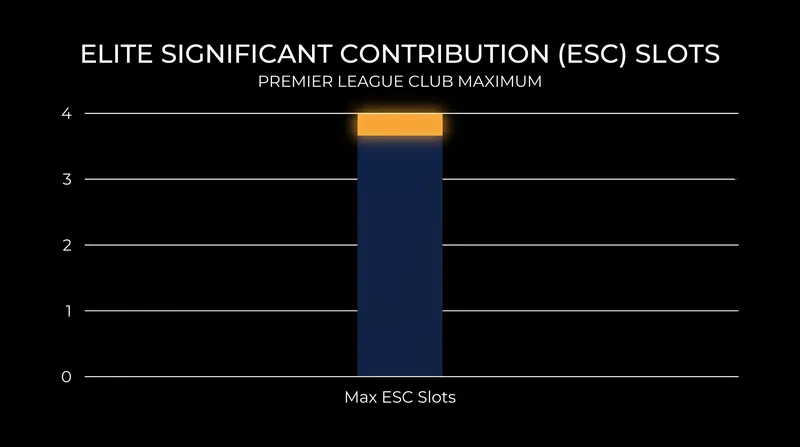 Clubs can sign up to four players who miss the 15-point threshold using ESC exemptions.
