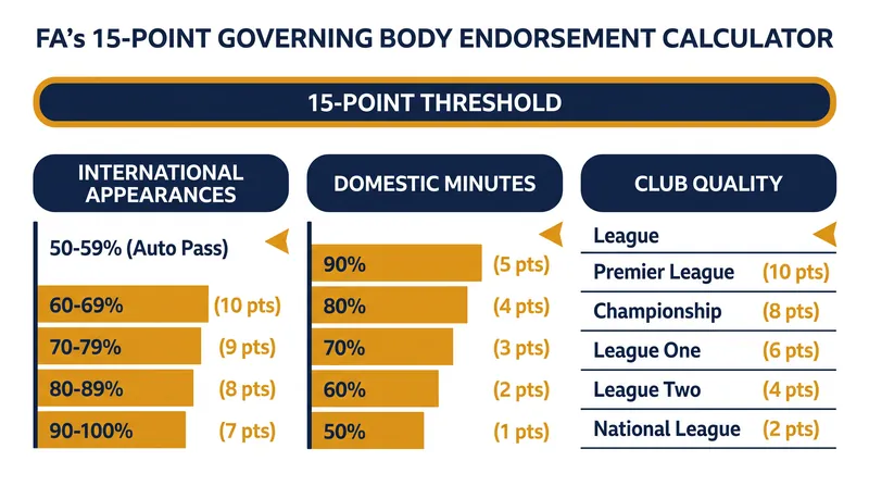 Players must accumulate 15 points across three main categories to secure an automatic work permit.