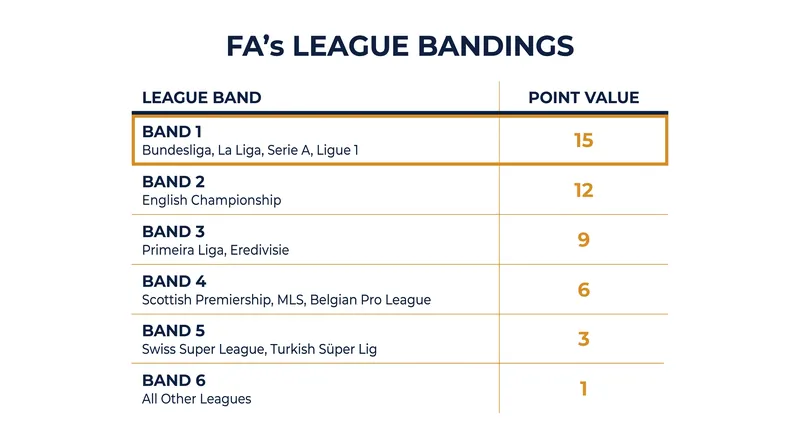 The FA categorizes global domestic leagues into six bands, heavily weighting minutes played in top European divisions.