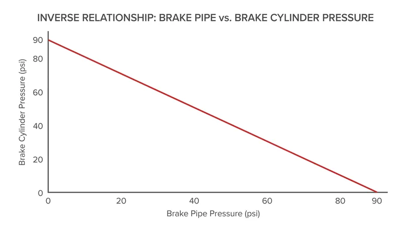The triple valve inverts the pressure: as the main line loses air, the localized reservoir applies force to the brakes.