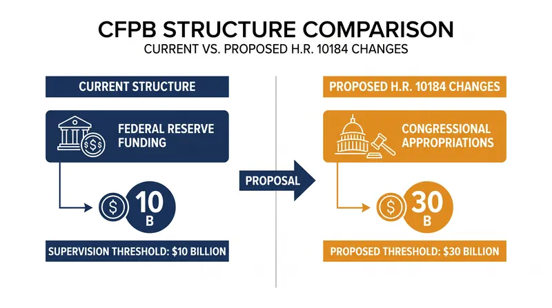 Key structural changes proposed in the Consumer Financial Protection Accountability and Reform Act of 2026.