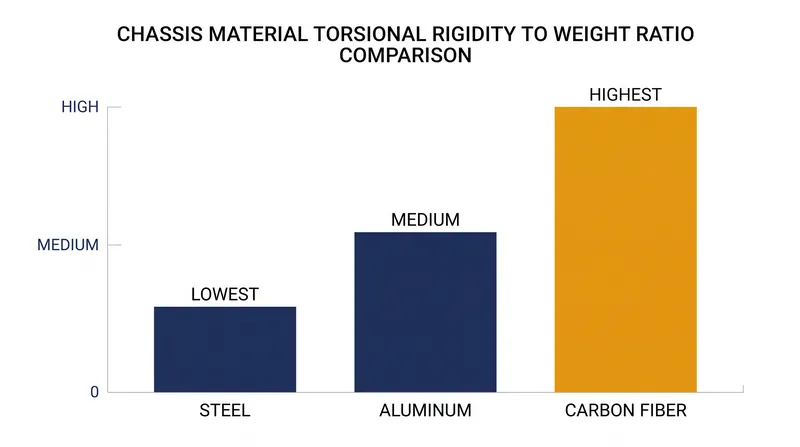 Carbon fiber breaks the linear relationship between mass and structural stiffness.