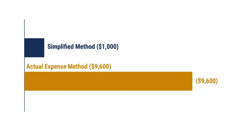 In high-rent markets, the actual expense method mathematically outperforms the simplified cap.