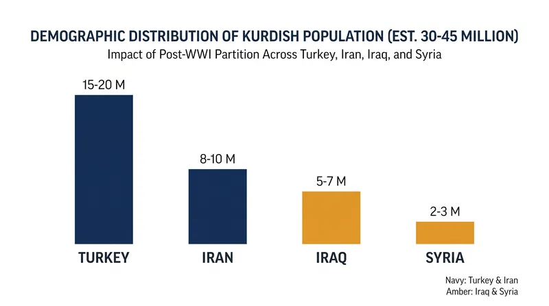 The post-WWI partition left an estimated 30 to 45 million Kurds stateless across four modern nations.