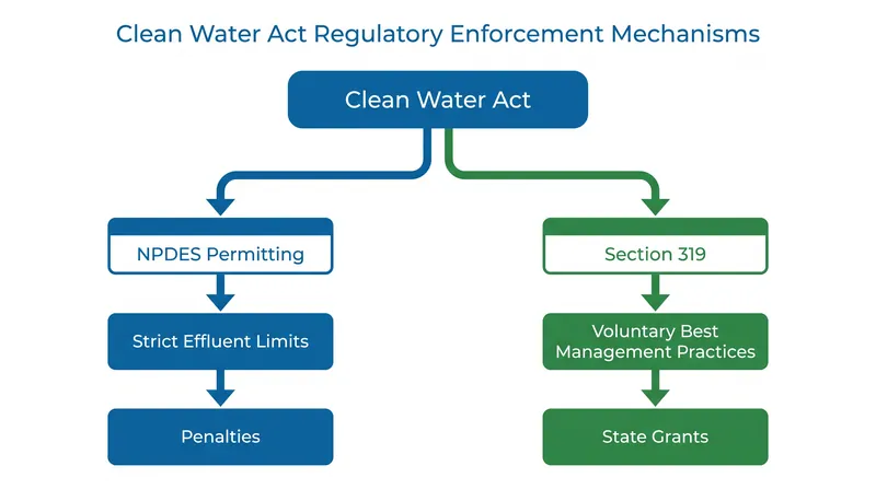 The Clean Water Act establishes two entirely separate enforcement tracks based on the origin of the pollution.