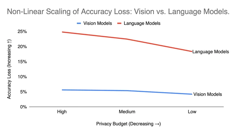 Sequential data like text suffers a steeper performance degradation under differential privacy than static image data.