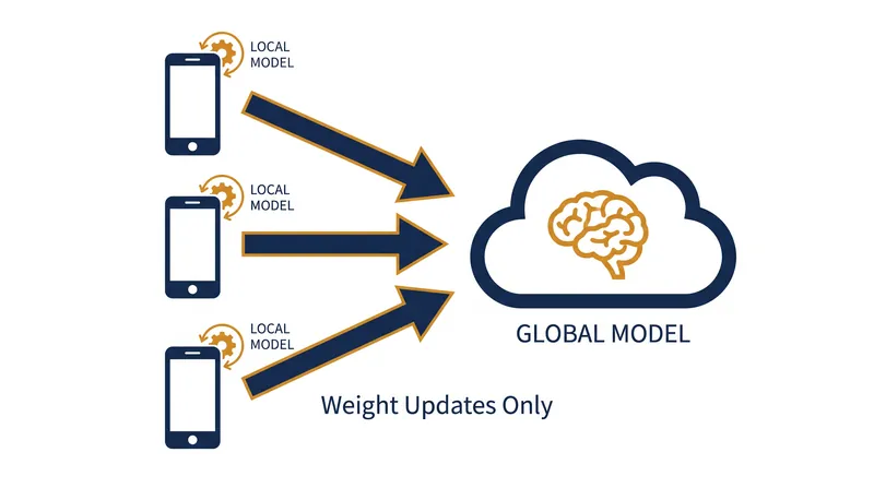 In a federated architecture, the central server sends the model to the data rather than collecting the data centrally.