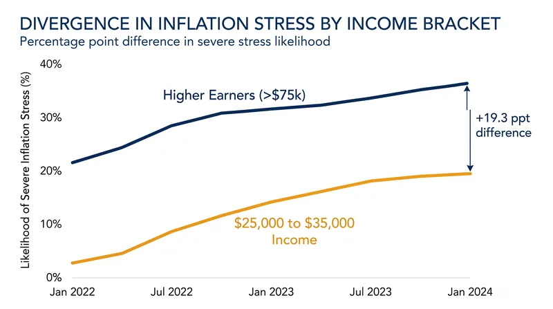 Federal survey data confirms that the psychological and financial toll of inflation is highly regressive.
