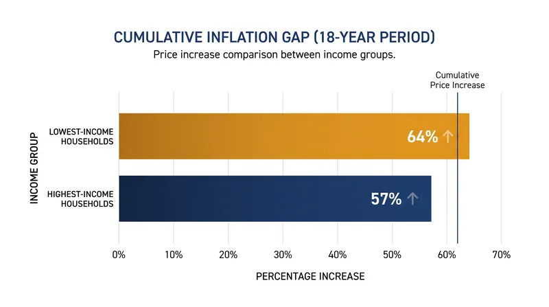 Over an 18-year period, prices for the lowest-income households rose 10% faster than for the wealthiest Americans.