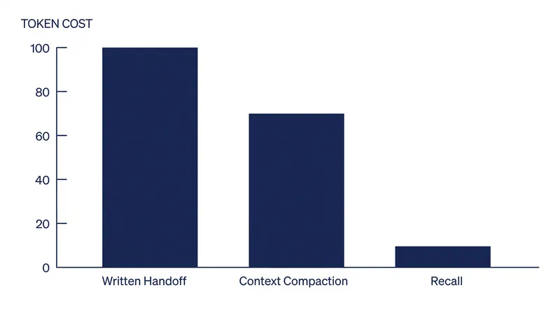 Benchmark data shows that retrieval-based recall reduces the operational token cost of agent memory by up to 8x compared to written handoffs.