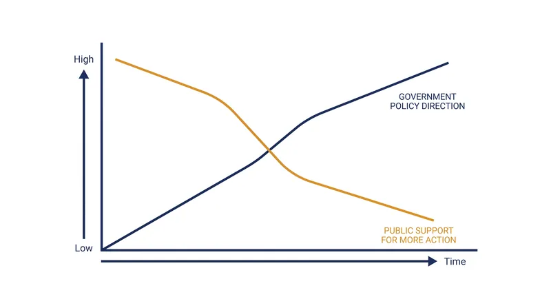 As policy output increases in a specific domain, public demand for further action in that domain reliably falls.