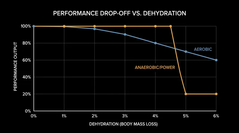 Comparing the degradation of endurance versus power during rapid weight loss.
