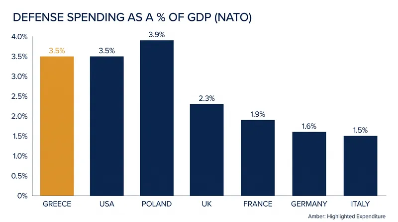 Greece maintains one of the highest defense spending rates in NATO, driven by regional tensions.