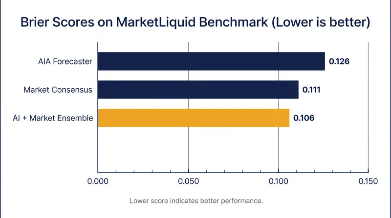 Combining AI predictions with market consensus yields higher accuracy than either approach alone.