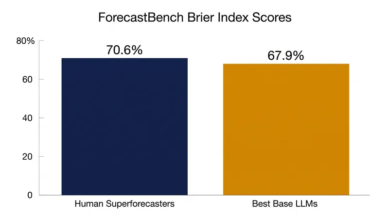 Base language models still trail elite human forecasters when evaluated without specialized tools.