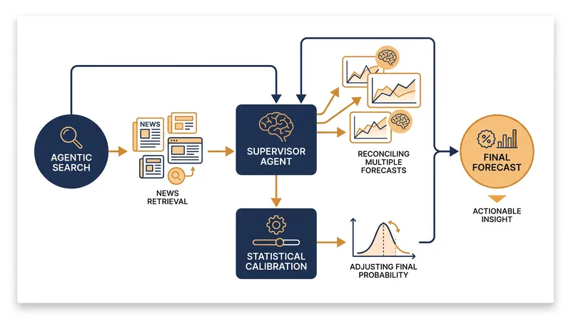 The architecture of a modern AI forecaster relies on search, ensembling, and mathematical calibration.