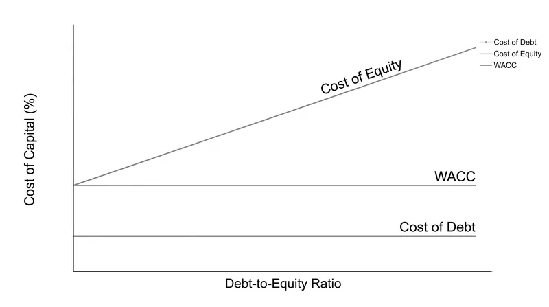 Proposition II: As debt increases, the cost of equity rises to exactly offset the cheaper debt, keeping the overall cost of capital constant.