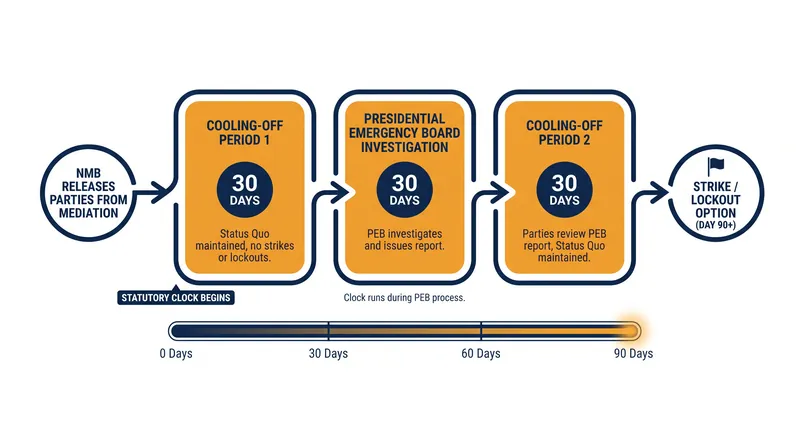 Even after federal mediation fails, the RLA mandates a minimum of 90 additional days of delay before a strike is legal.