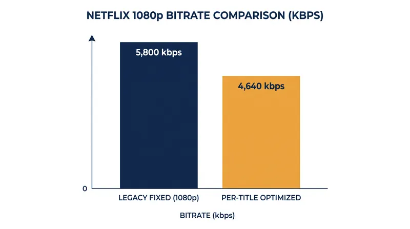 Per-title optimization allows platforms to deliver the same visual quality using significantly less bandwidth.
