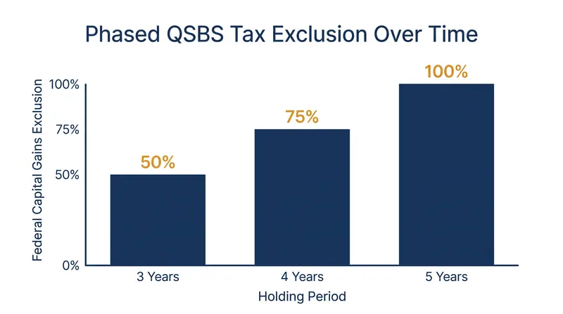 For shares issued after July 2025, the Section 1202 tax benefit scales with the holding period.